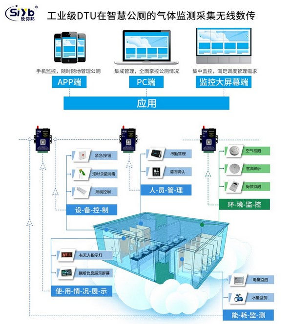DTU智慧公廁氣體監測系統