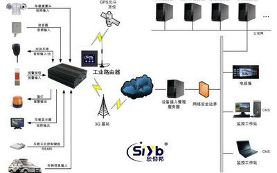 4G工業(yè)路由器遠程傳輸車載監(jiān)控視頻的應用