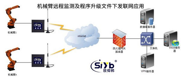 基于機械臂的遠程監控及維護系統
