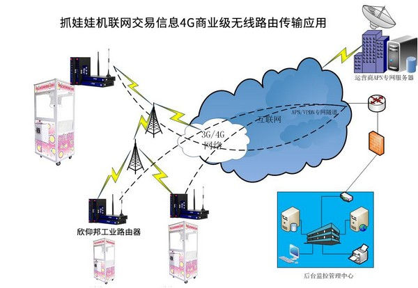 4G無線路由在抓娃娃機聯網交易信息傳輸應用