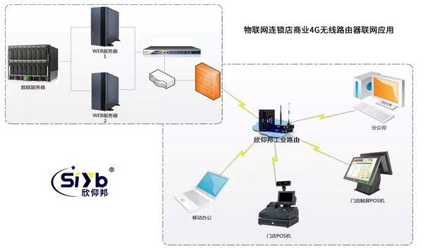 4G無線路由器sim物聯網連鎖店商業聯網應用