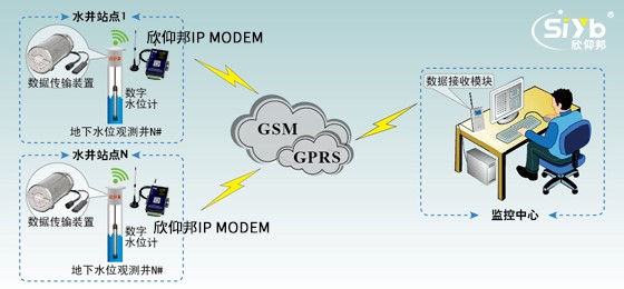 IP　MODEM防旱地下水情數據采集