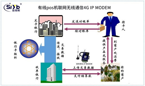 4G IP MODEM有線pos機聯網