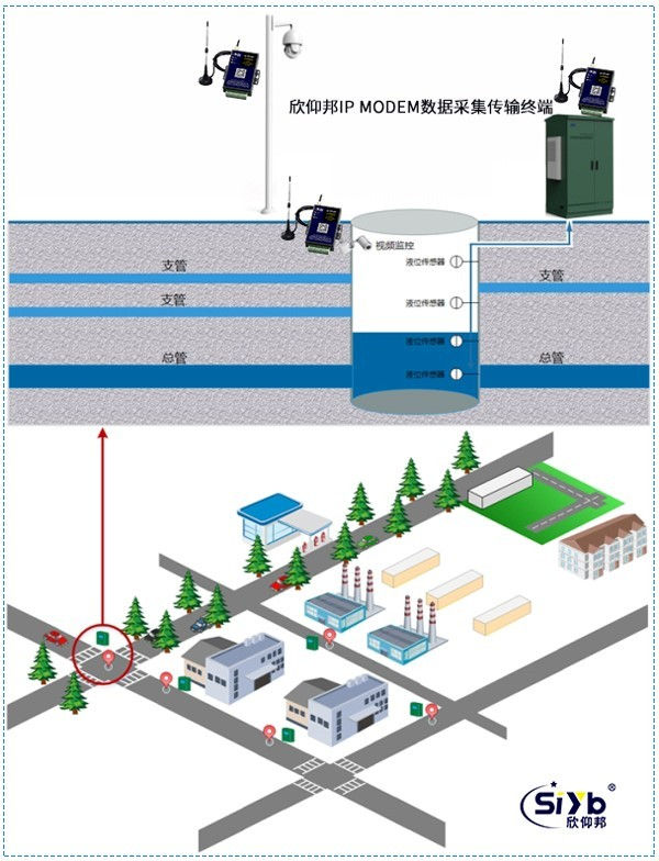 城市排水管網監測無線聯網