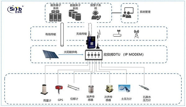 GPRS IP MODEM