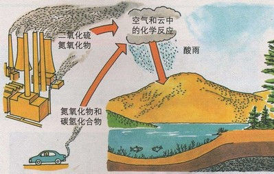 基于無線系統的酸雨pH值采集監測統計分析