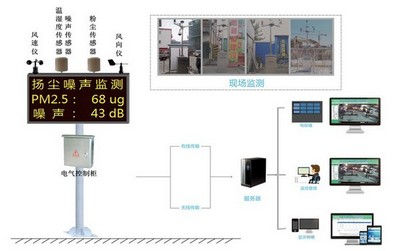 智慧工地灰塵綠色施工揚塵監(jiān)測系統(tǒng)