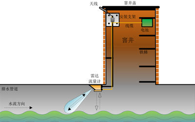 <b>4G DTU采集雷達水位計遠程無線上傳服務器</b>