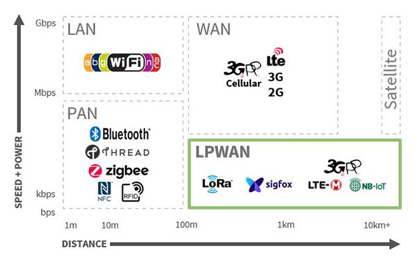 <b>物聯網通信連接比較，NB-IoT/LTE-M/LoRa/SigFox和其他LPWAN技術</b>