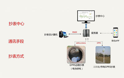 <b>儀表抄送，采用欣仰邦DTU調制解調器RS485能源計量</b>