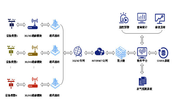 液位水質氣象自動環(huán)境觀測站架構