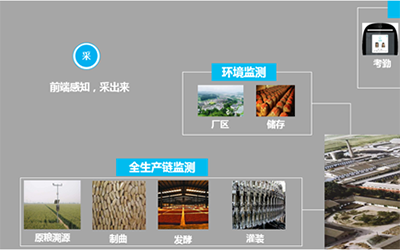 酒業園區工廠環境監測