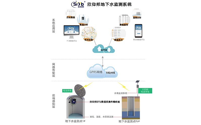 涵洞積水水位天氣雨量和洪水監測系統
