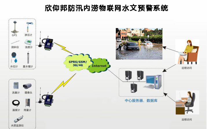 物聯(lián)網(wǎng)水質(zhì)傳感器測(cè)量周圍水域污染