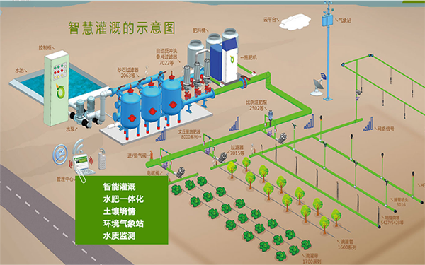 智能灌溉水肥一體化解決方案