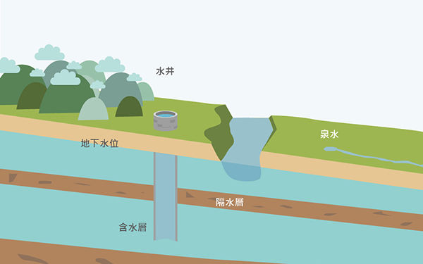監測地下水位水質消退水文實時預報系統