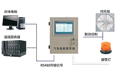 氣體報警控制器聯(lián)動風(fēng)機啟停聲光報警