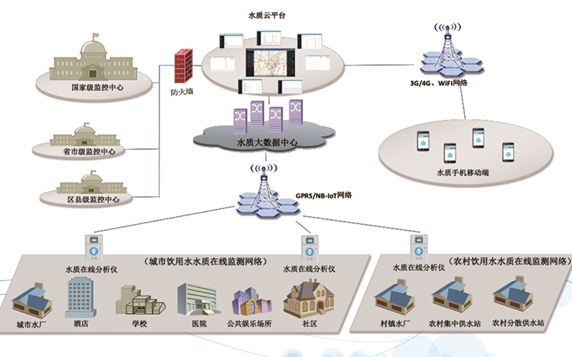 美麗鄉村水質物聯網平臺