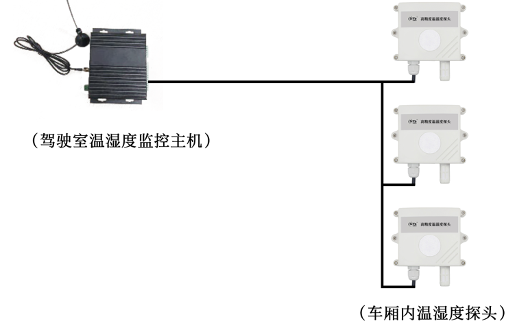 車載冷鏈集裝箱溫度監控系統