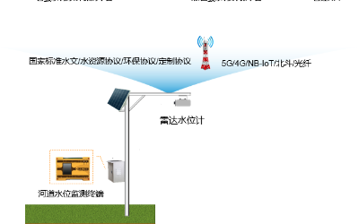 河水水位警報監(jiān)測淹水危險