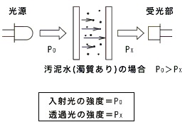 紅外脈沖透射光法測量原理