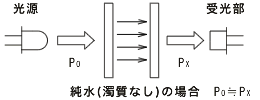 紅外脈沖透射光法測量原理