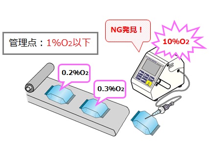 裝運前氧氣計檢驗