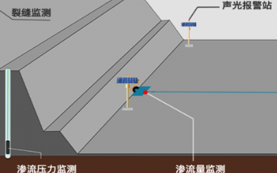 滲流量監測系統